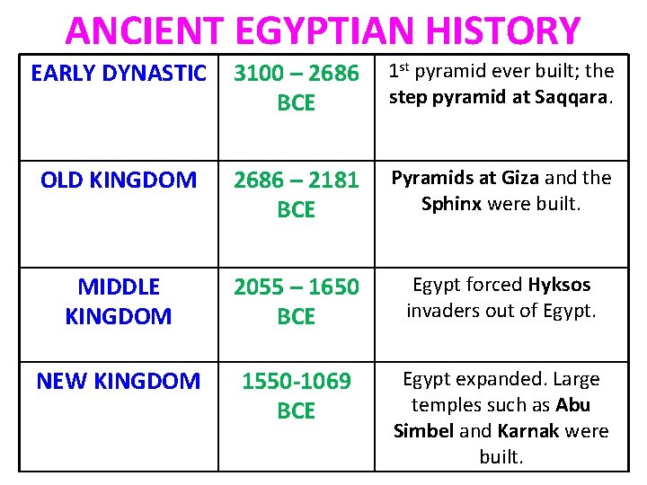 ANCIENT EGYPTIAN HISTORY EARLY DYNASTIC 3100 – 2686 BCE 1 st pyramid ever built;