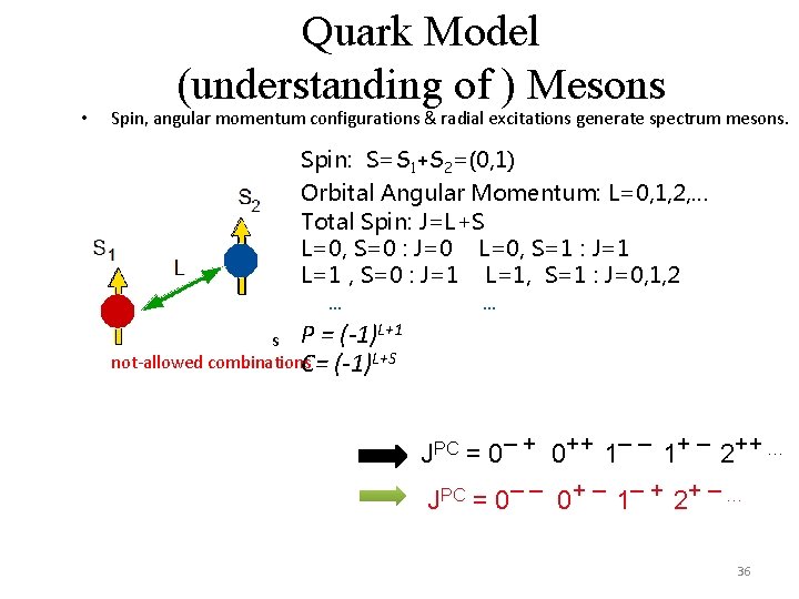  • Quark Model (understanding of ) Mesons Spin, angular momentum configurations & radial