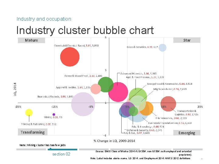 Industry and occupation Industry cluster bubble chart Mature Star Transforming Emerging Note: Mining cluster