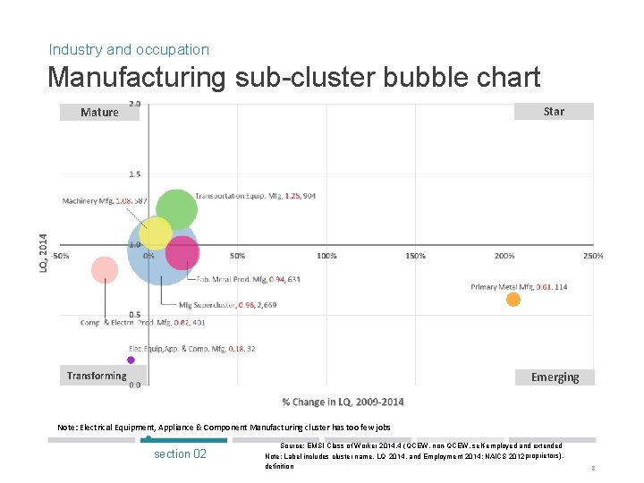 Industry and occupation Manufacturing sub-cluster bubble chart Mature Star Transforming Emerging Note: Electrical Equipment,