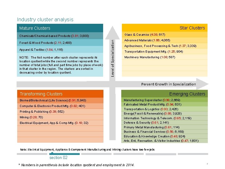 Industry cluster analysis Star Clusters Mature Clusters Glass & Ceramics (4. 38; 617) Forest