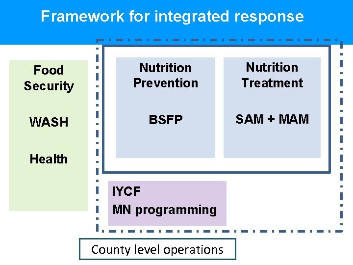 Framework for integrated response Food Security Nutrition Prevention Nutrition Treatment WASH BSFP SAM +