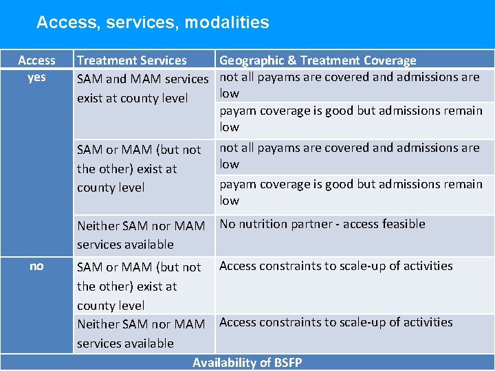 Access, services, modalities Access yes no Treatment Services Geographic & Treatment Coverage SAM and