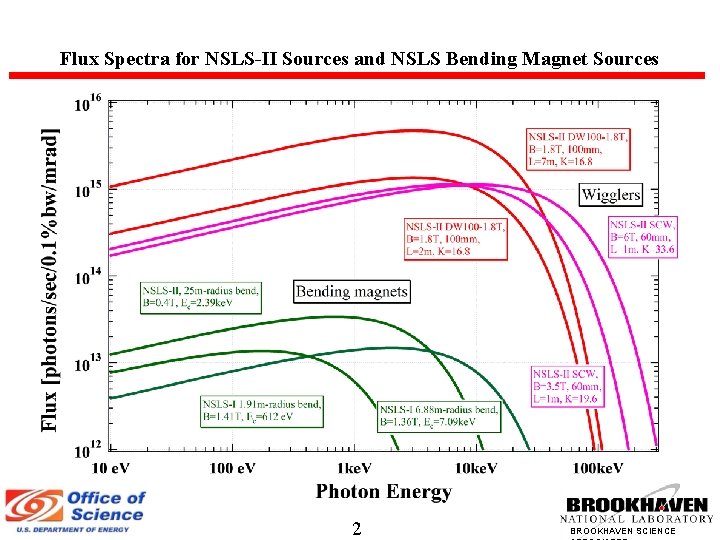 Flux Spectra for NSLS-II Sources and NSLS Bending Magnet Sources 2 BROOKHAVEN SCIENCE 