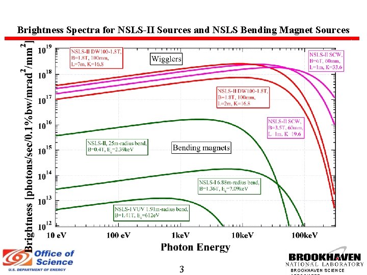 Brightness Spectra for NSLS-II Sources and NSLS Bending Magnet Sources 3 BROOKHAVEN SCIENCE 
