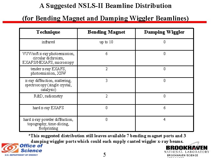 A Suggested NSLS-II Beamline Distribution (for Bending Magnet and Damping Wiggler Beamlines) Technique Bending