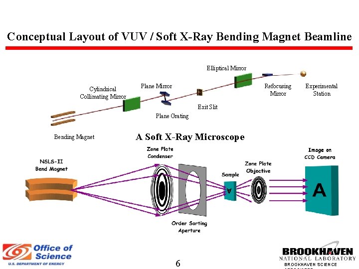 Conceptual Layout of VUV / Soft X-Ray Bending Magnet Beamline Elliptical Mirror Cylindrical Collimating