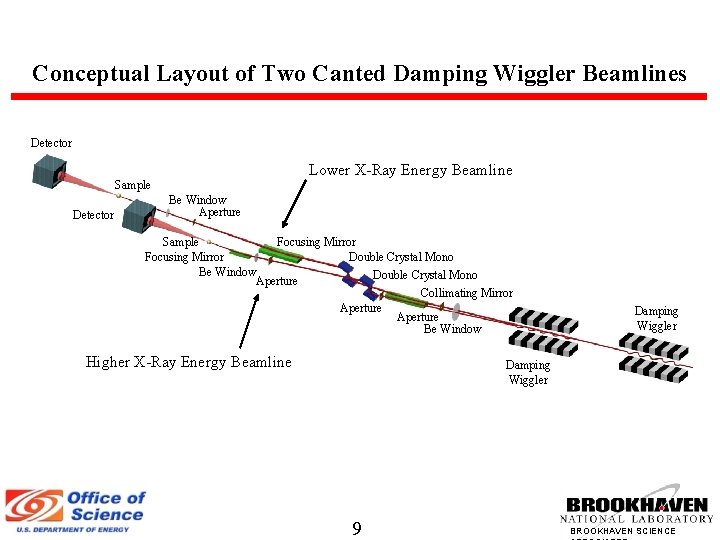 Conceptual Layout of Two Canted Damping Wiggler Beamlines Detector Lower X-Ray Energy Beamline Sample