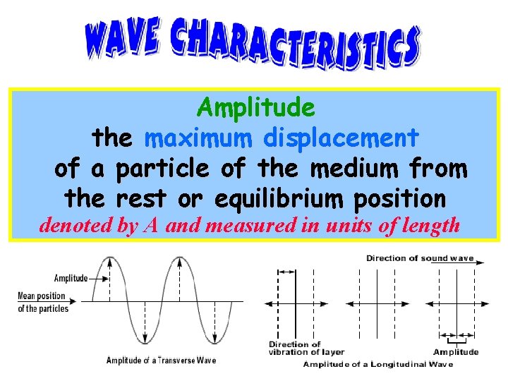 Amplitude the maximum displacement of a particle of the medium from the rest or