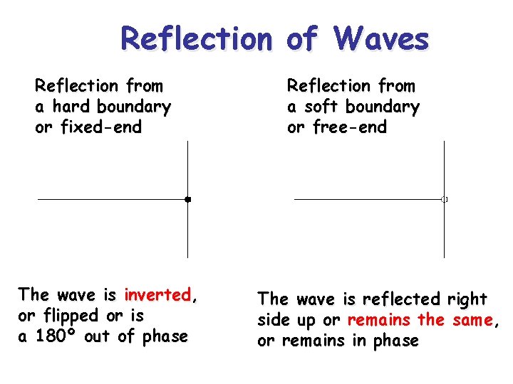 Reflection of Waves Reflection from a hard boundary or fixed-end The wave is inverted,