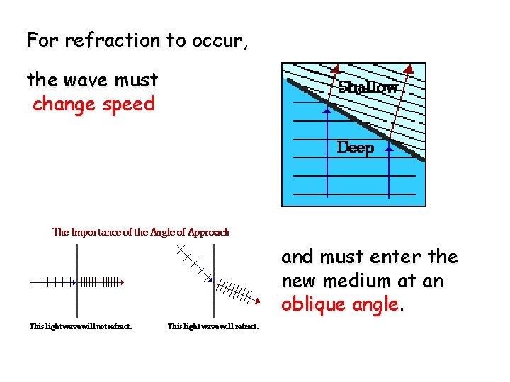 For refraction to occur, the wave must change speed and must enter the new