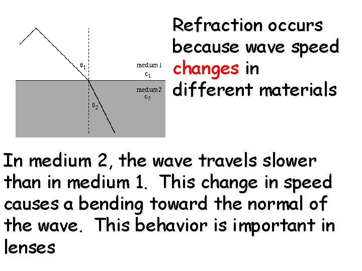 Refraction occurs because wave speed changes in different materials In medium 2, the wave