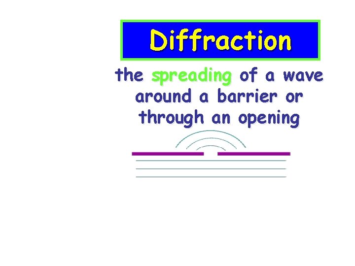 Diffraction the spreading of a wave around a barrier or through an opening 