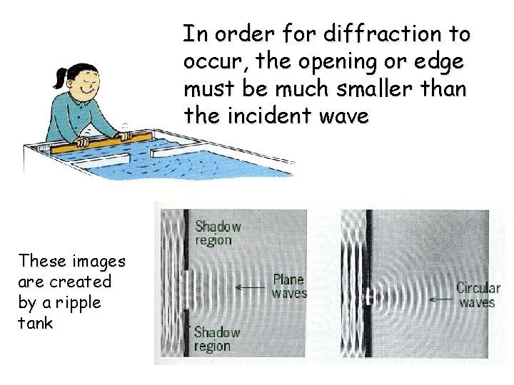 In order for diffraction to occur, the opening or edge must be much smaller