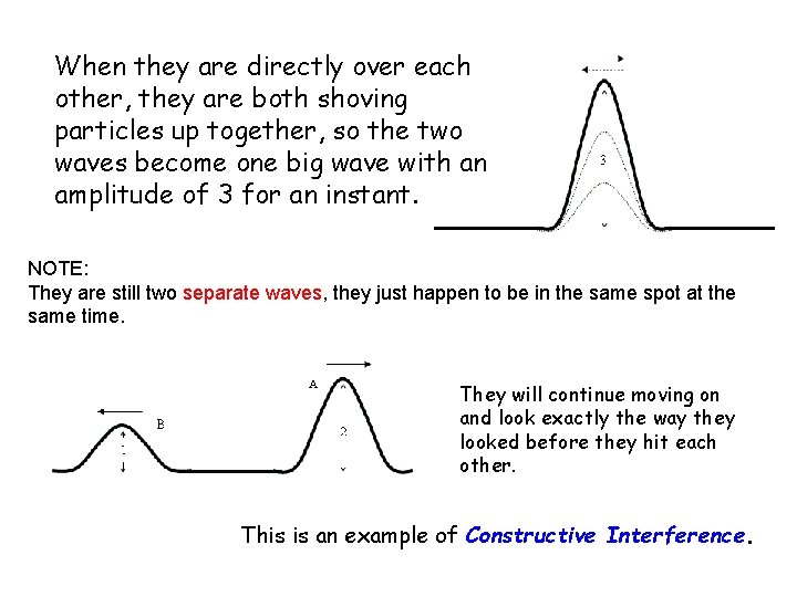 When they are directly over each other, they are both shoving particles up together,