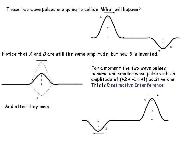 These two wave pulses are going to collide. What will happen? Notice that A