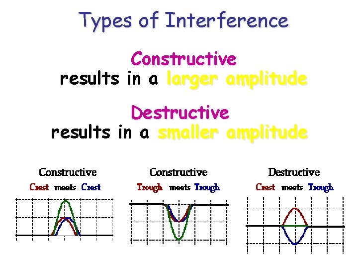 Types of Interference Constructive results in a larger amplitude Destructive results in a smaller