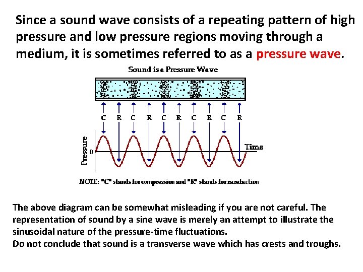 Since a sound wave consists of a repeating pattern of high pressure and low