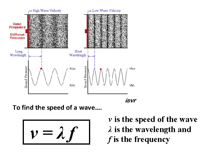 To find the speed of a wave…. v=λf v is the speed of the