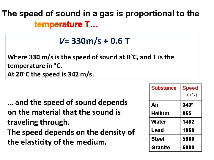 The speed of sound in a gas is proportional to the V= 330 m/s
