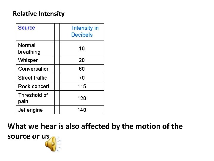 Relative Intensity Source Intensity in Decibels Normal breathing 10 Whisper 20 Conversation 60 Street