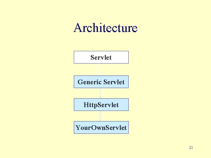Architecture Servlet Generic Servlet Http. Servlet Your. Own. Servlet 21 