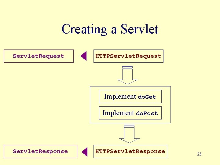 Creating a Servlet. Request HTTPServlet. Request Implement do. Get Implement do. Post Servlet. Response