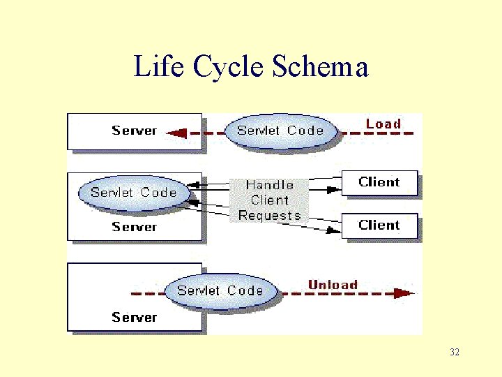 Life Cycle Schema 32 