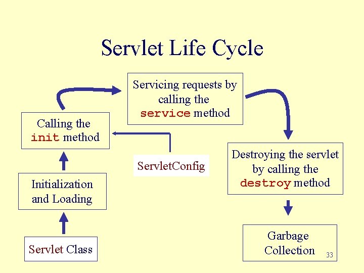 Servlet Life Cycle Calling the init method Servicing requests by calling the service method