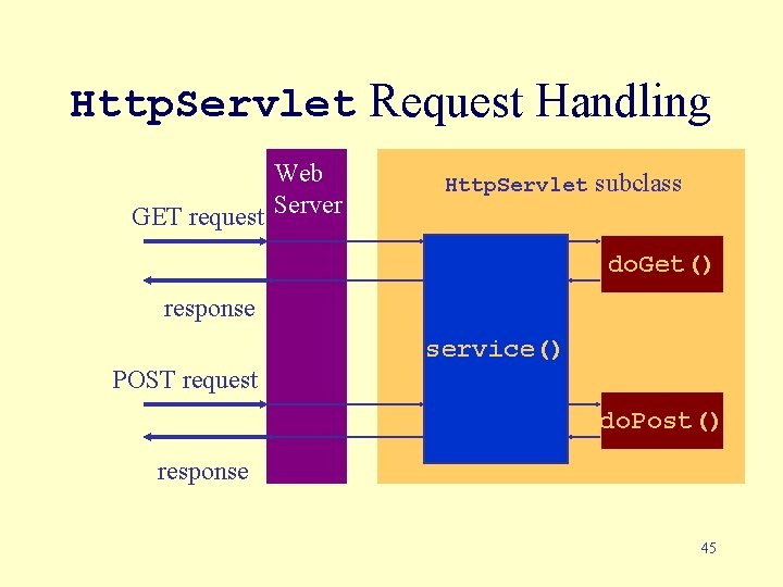 Http. Servlet Request Handling Web GET request Server Http. Servlet subclass do. Get() response