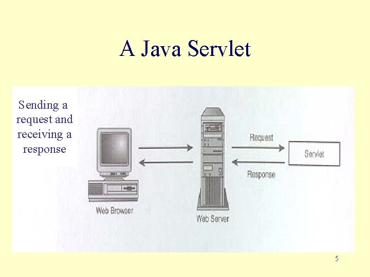 A Java Servlet Sending a request and receiving a response 5 