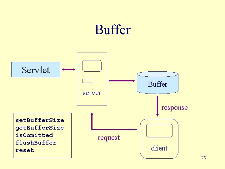 Buffer Servlet Buffer server response set. Buffer. Size get. Buffer. Size is. Comitted flush.