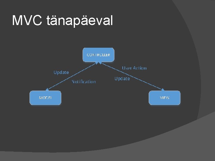 MVC tänapäeval 