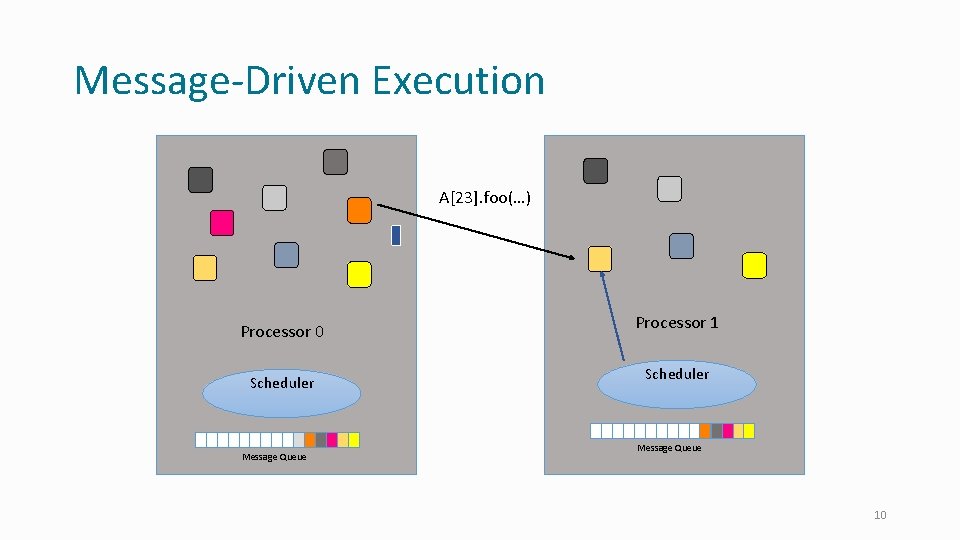 Message-Driven Execution A[23]. foo(…) Processor 0 Scheduler Message Queue Processor 1 Scheduler Message Queue