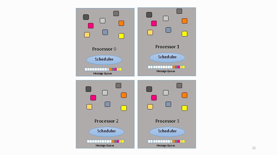 Processor 0 Processor 1 Scheduler Message Queue Processor 2 Processor 3 Scheduler Message Queue