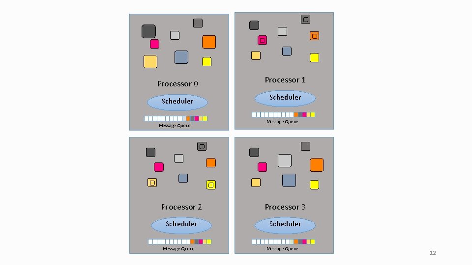 Processor 0 Processor 1 Scheduler Message Queue Processor 2 Processor 3 Scheduler Message Queue