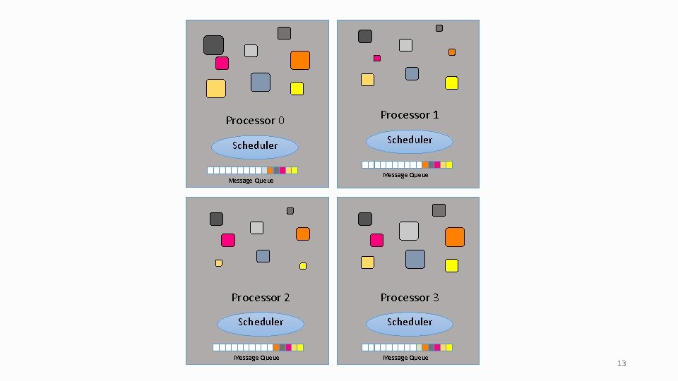 Processor 0 Processor 1 Scheduler Message Queue Processor 2 Processor 3 Scheduler Message Queue