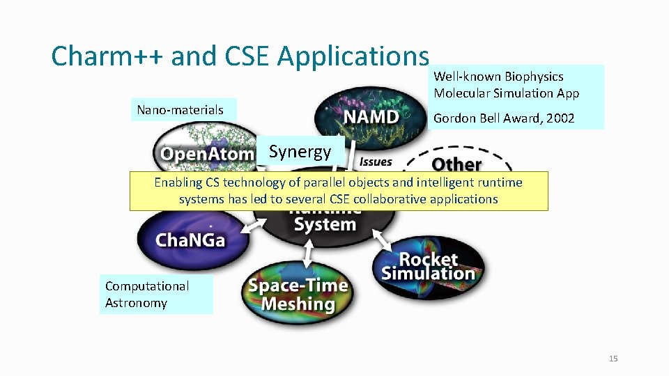 Charm++ and CSE Applications Nano-materials Well-known Biophysics Molecular Simulation App Gordon Bell Award, 2002