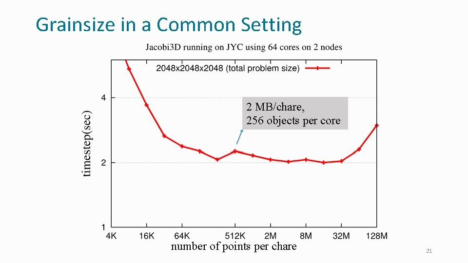 Grainsize in a Common Setting 2 MB/chare, 256 objects per core number of points