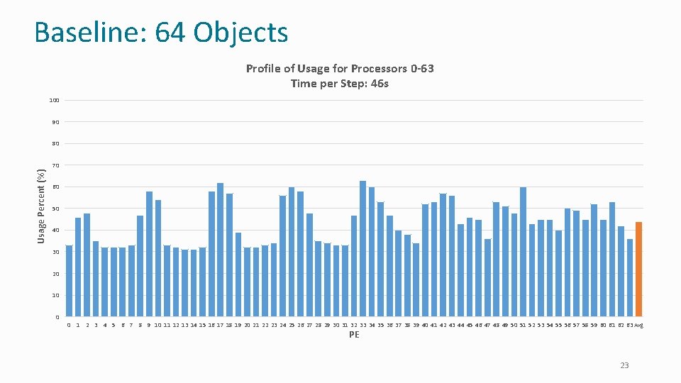Baseline: 64 Objects Profile of Usage for Processors 0 -63 Time per Step: 46