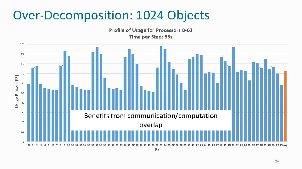 Over-Decomposition: 1024 Objects Profile of Usage for Processors 0 -63 Time per Step: 33