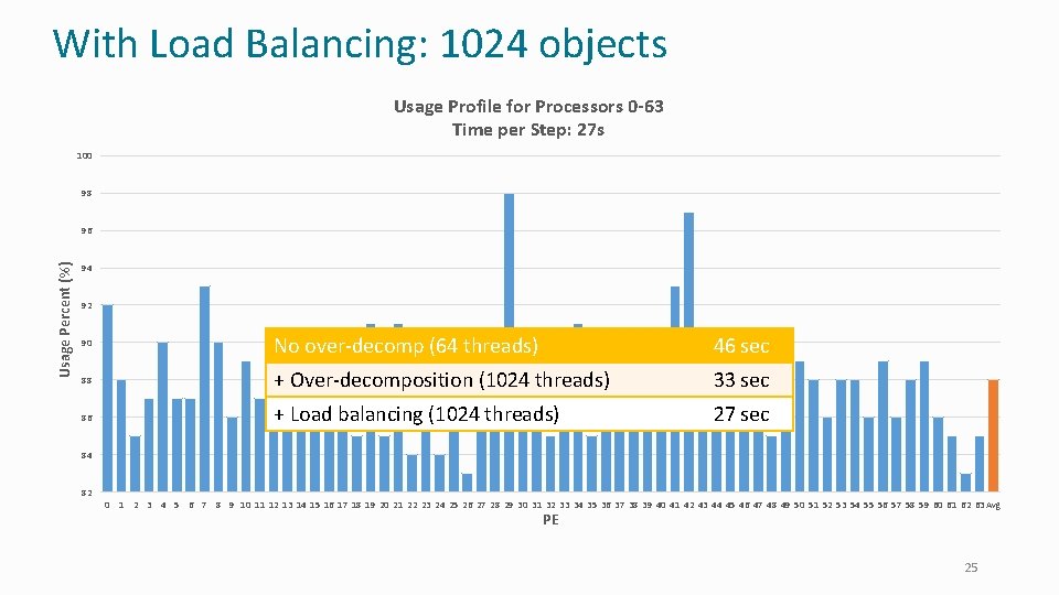 With Load Balancing: 1024 objects Usage Profile for Processors 0 -63 Time per Step: