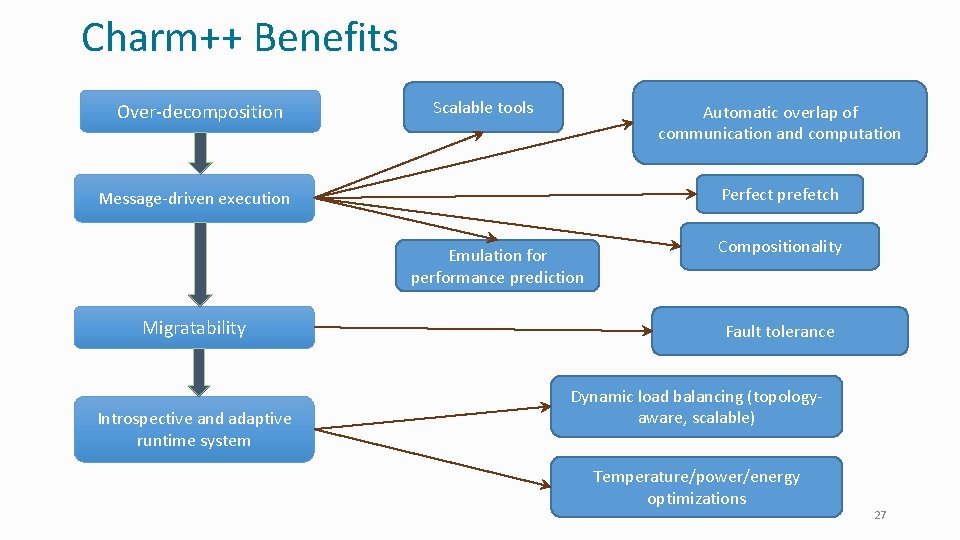 Charm++ Benefits Over-decomposition Scalable tools Automatic overlap of communication and computation Perfect prefetch Message-driven
