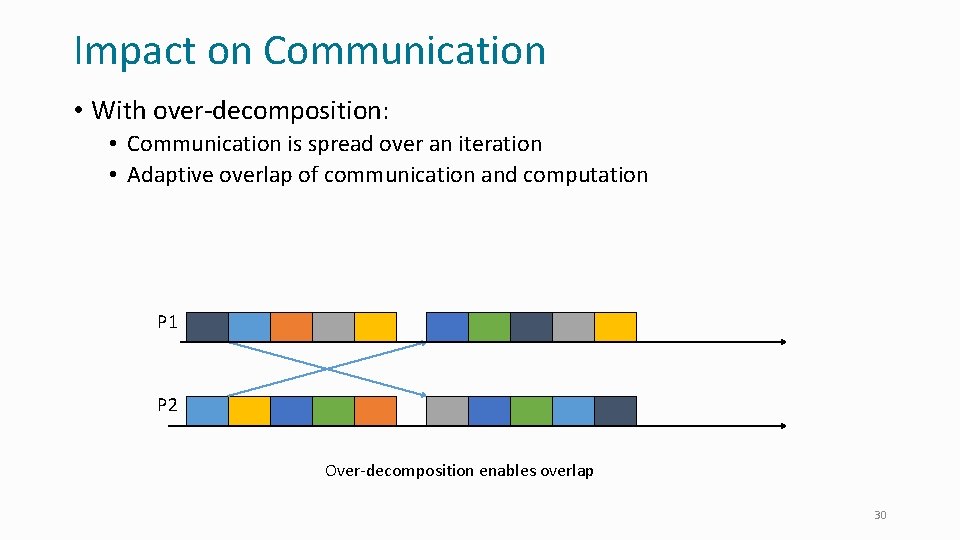 Impact on Communication • With over-decomposition: • Communication is spread over an iteration •