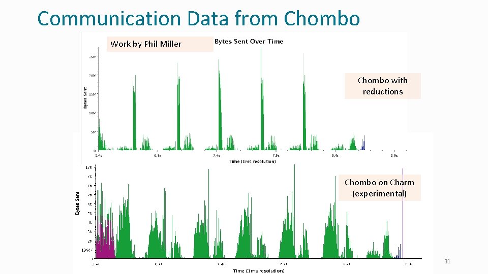 Communication Data from Chombo Work by Phil Miller Chombo with reductions Chombo on Charm