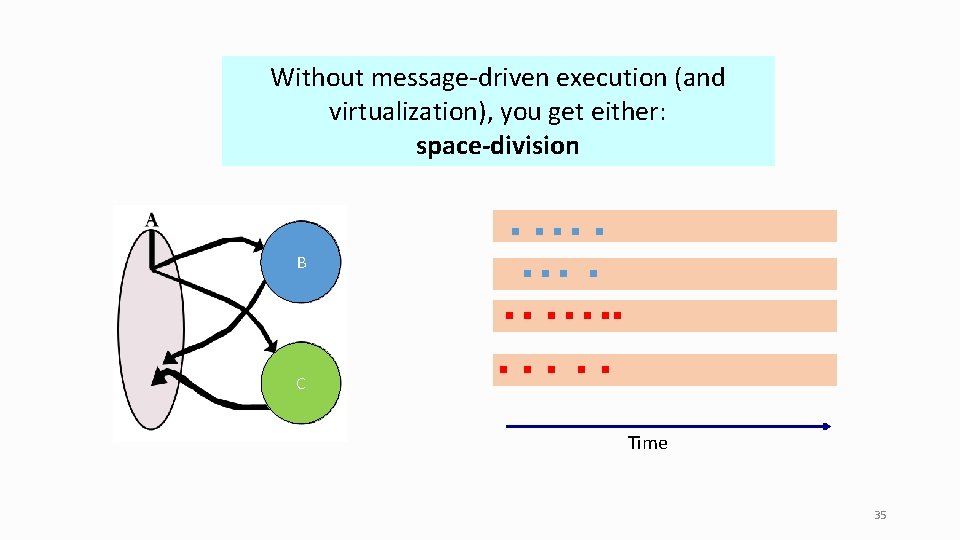 Without message-driven execution (and virtualization), you get either: space-division B C Time 35 