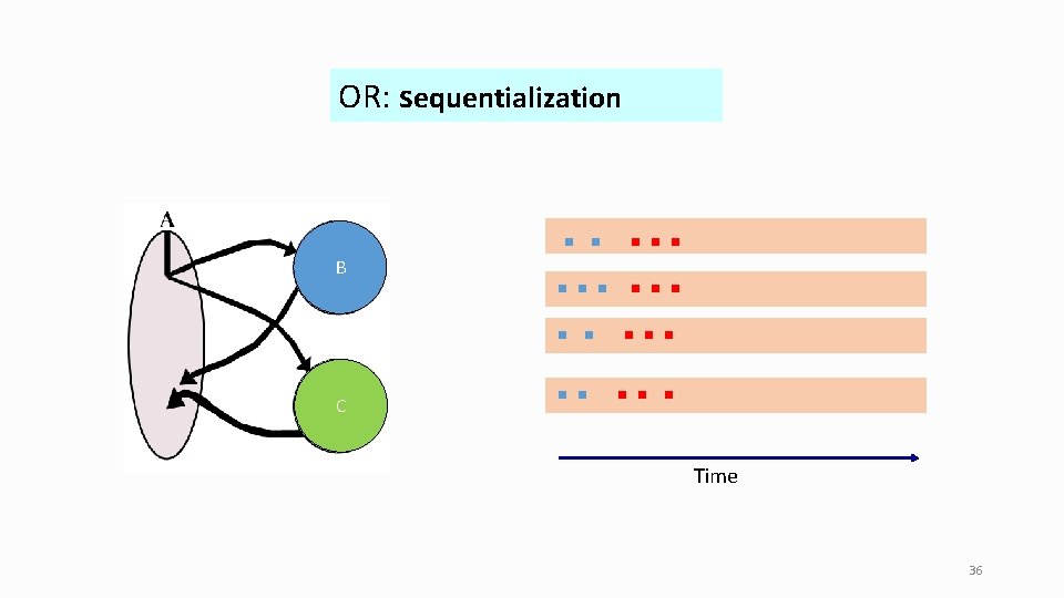OR: sequentialization B C Time 36 