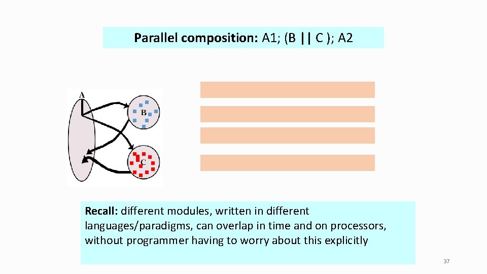 Parallel composition: A 1; (B || C ); A 2 Recall: different modules, written