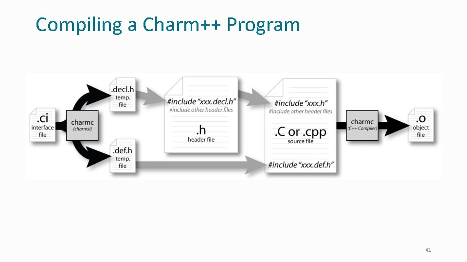 Compiling a Charm++ Program 41 
