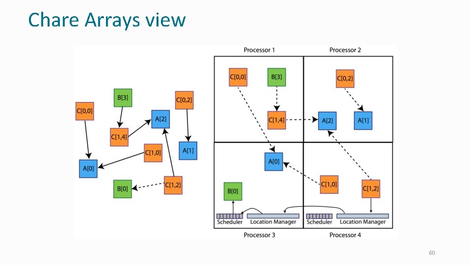 Chare Arrays view 60 